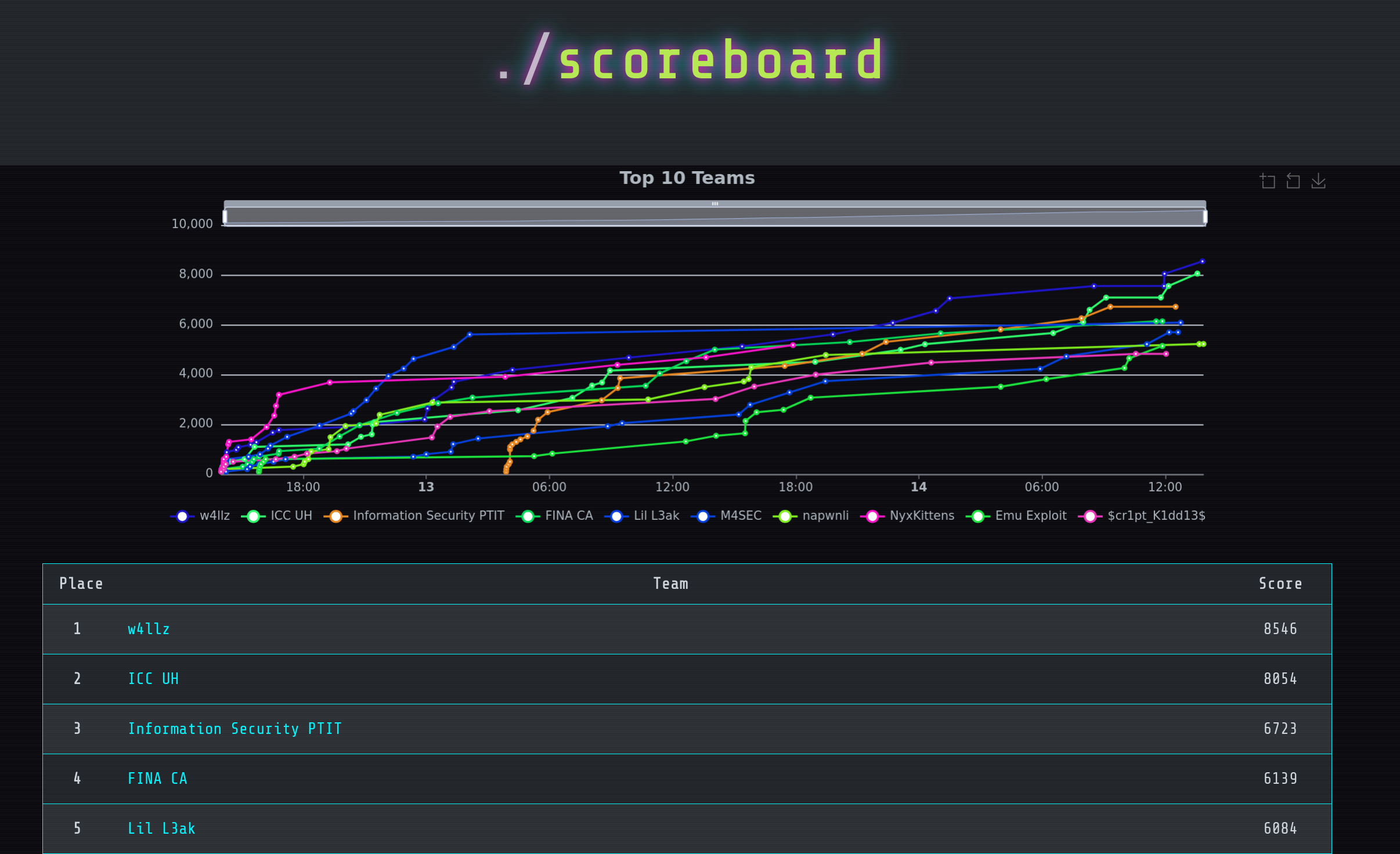 Wonder who got 6th place? Final Scoreboard